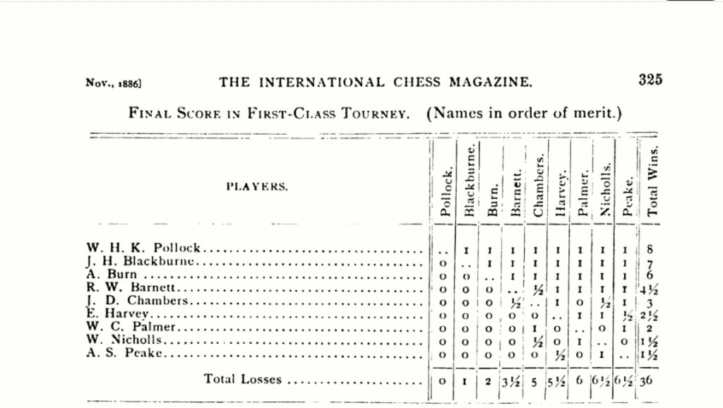 2nd ICA Masters 1886 crosstable